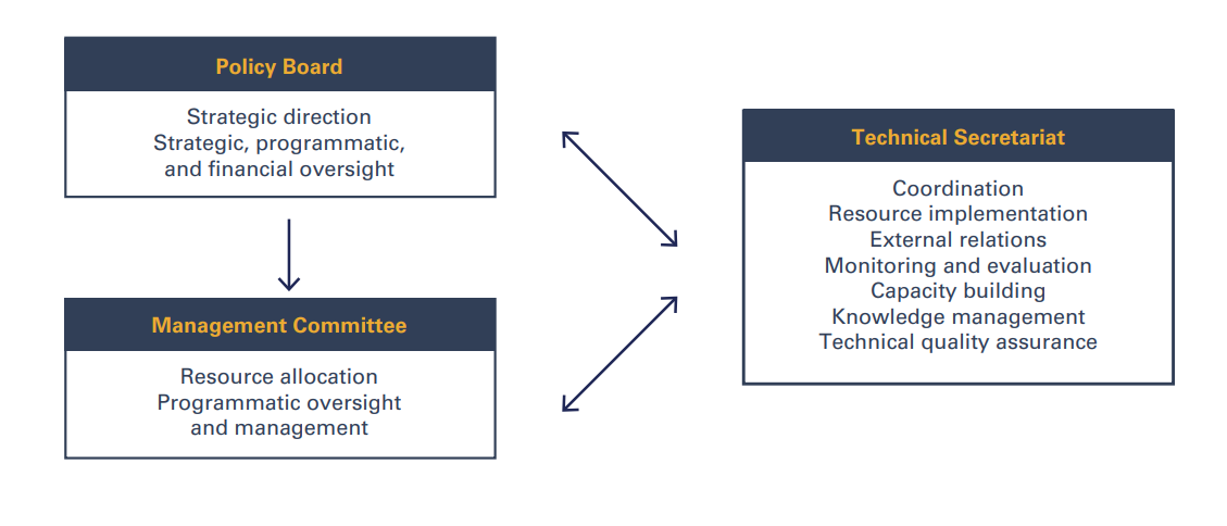 UNPRPD governance graph