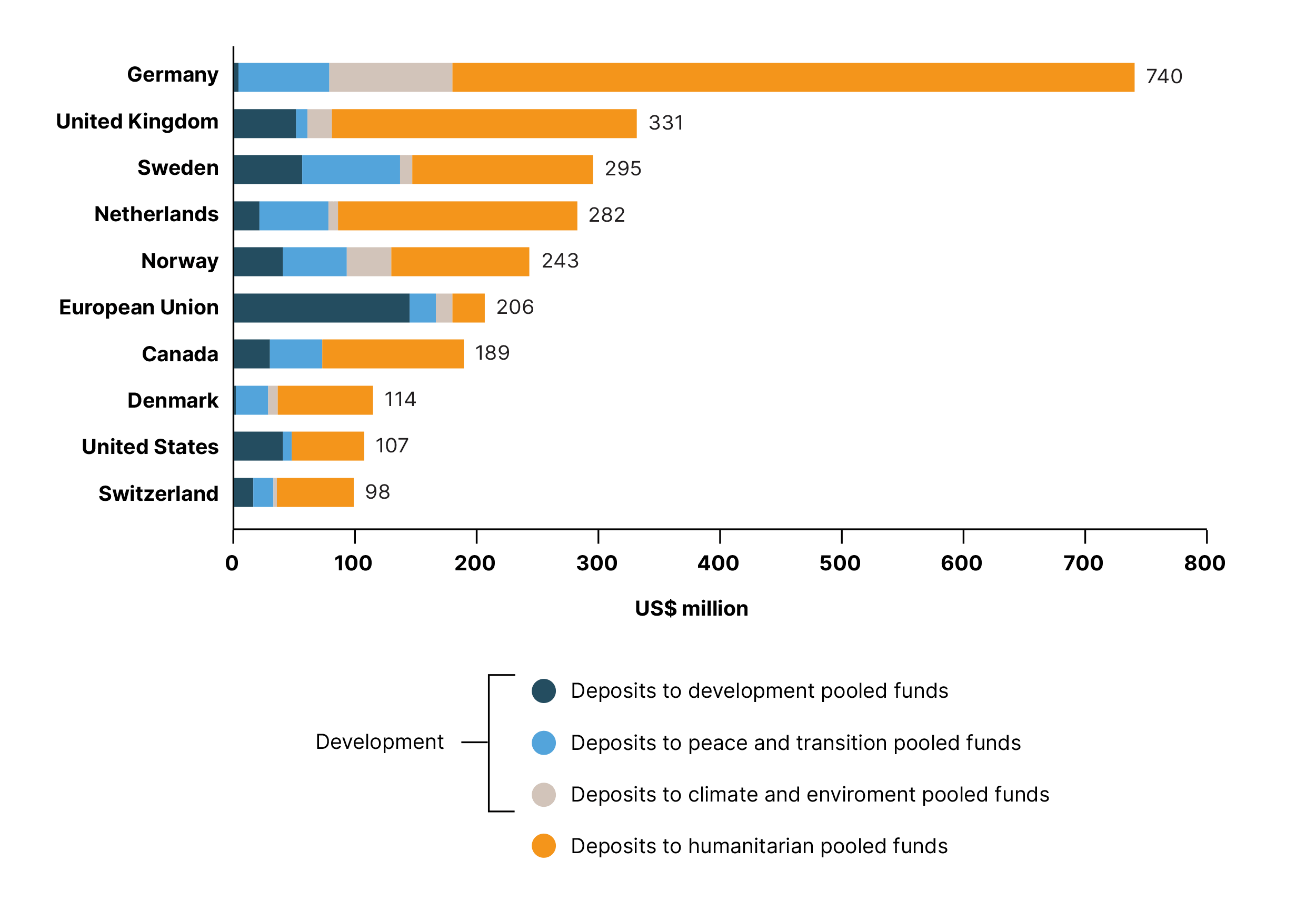 UNDS report 2024 Figure-19-Deposits-to-UN-inter-agency-pooled-funds-from-the-top-10-contributors