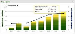 2011: A record year with $986 million in expenditures reported